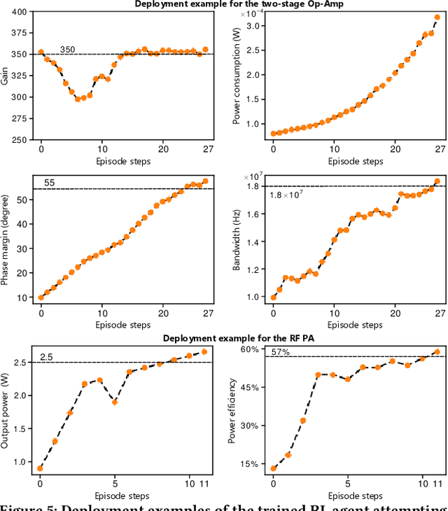 Figure 4 for Domain Knowledge-Infused Deep Learning for Automated Analog/Radio-Frequency Circuit Parameter Optimization