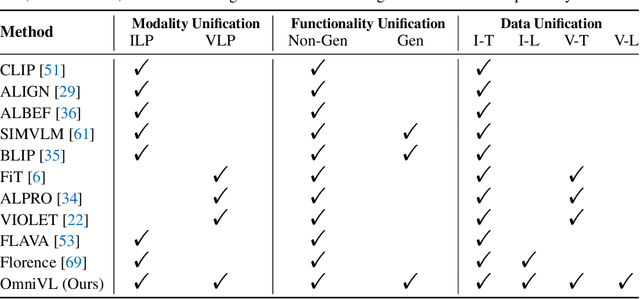 Figure 1 for OmniVL:One Foundation Model for Image-Language and Video-Language Tasks