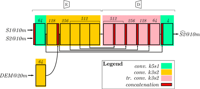 Figure 4 for Comparison of convolutional neural networks for cloudy optical images reconstruction from single or multitemporal joint SAR and optical images