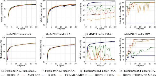 Figure 2 for F2ED-Learning: Good Fences Make Good Neighbors