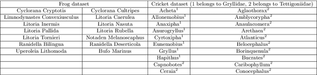 Figure 2 for A Multi-view CNN-based Acoustic Classification System for Automatic Animal Species Identification