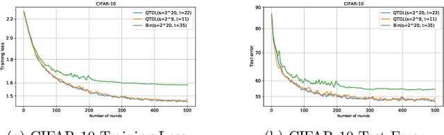 Figure 2 for DP-NormFedAvg: Normalizing Client Updates for Privacy-Preserving Federated Learning