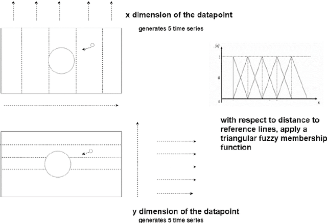 Figure 1 for Predicting the outcome of team movements -- Player time series analysis using fuzzy and deep methods for representation learning