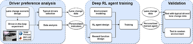 Figure 1 for Personalized Lane Change Decision Algorithm Using Deep Reinforcement Learning Approach