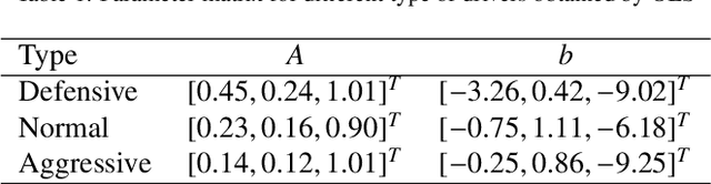 Figure 2 for Personalized Lane Change Decision Algorithm Using Deep Reinforcement Learning Approach