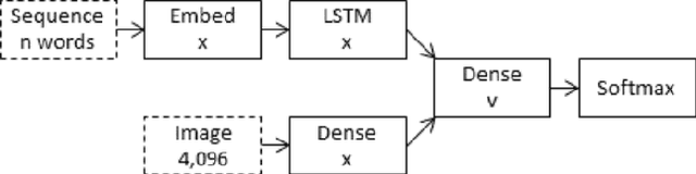 Figure 4 for Image to Language Understanding: Captioning approach