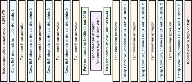 Figure 1 for Deep Autoencoders with Value-at-Risk Thresholding for Unsupervised Anomaly Detection