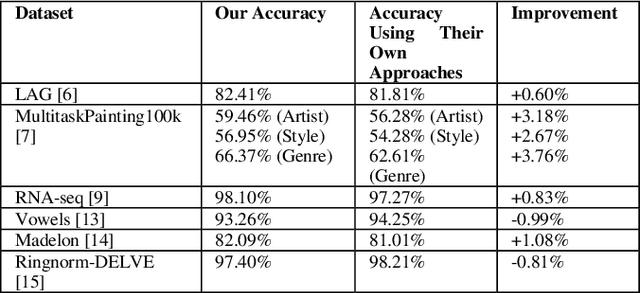 Figure 4 for CompNet: A Designated Model to Handle Combinations of Images and Designed features