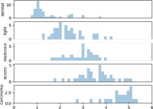 Figure 2 for Regression Constraint for an Explainable Cervical Cancer Classifier