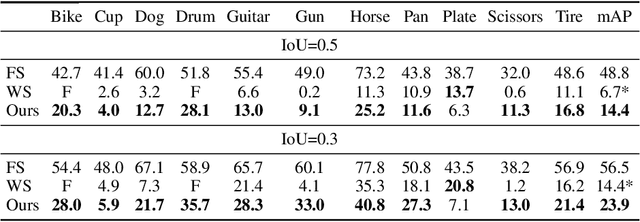 Figure 4 for Toward Self-Supervised Object Detection in Unlabeled Videos