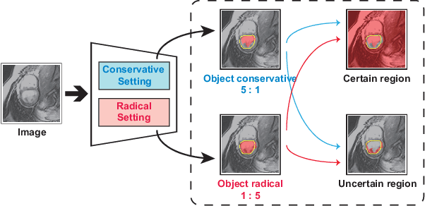 Figure 1 for Inconsistency-aware Uncertainty Estimation for Semi-supervised Medical Image Segmentation