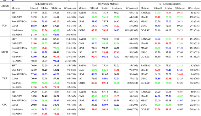 Figure 3 for An Evaluation of Feature Matchers for Fundamental Matrix Estimation