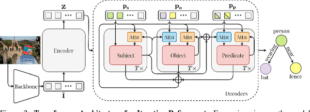 Figure 3 for Iterative Scene Graph Generation