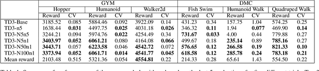 Figure 2 for Long N-step Surrogate Stage Reward to Reduce Variances of Deep Reinforcement Learning in Complex Problems