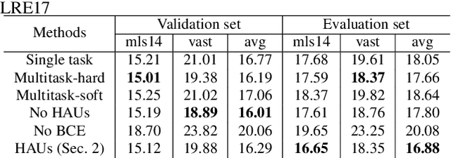 Figure 3 for Staircase Network: structural language identification via hierarchical attentive units