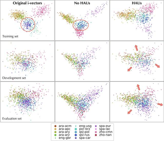 Figure 4 for Staircase Network: structural language identification via hierarchical attentive units