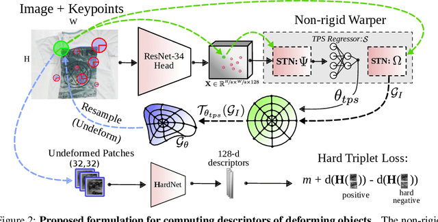 Figure 3 for Extracting Deformation-Aware Local Features by Learning to Deform