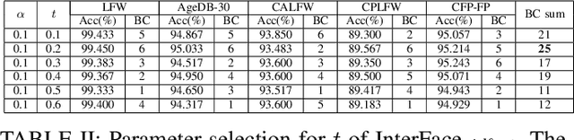 Figure 4 for InterFace:Adjustable Angular Margin Inter-class Loss for Deep Face Recognition