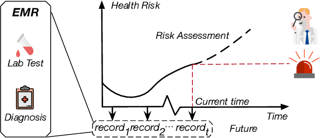 Figure 1 for AdaCare: Explainable Clinical Health Status Representation Learning via Scale-Adaptive Feature Extraction and Recalibration