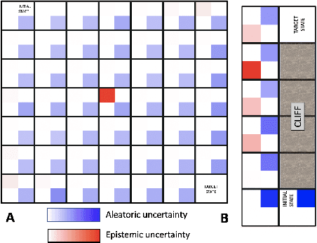 Figure 1 for Enabling risk-aware Reinforcement Learning for medical interventions through uncertainty decomposition