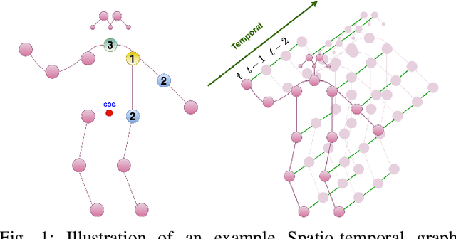 Figure 1 for On the spatial attention in Spatio-Temporal Graph Convolutional Networks for skeleton-based human action recognition