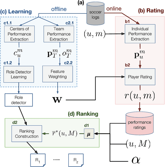 Figure 1 for PlayeRank: Multi-dimensional and role-aware rating of soccer player performance