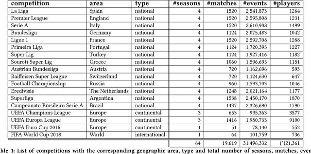 Figure 2 for PlayeRank: Multi-dimensional and role-aware rating of soccer player performance