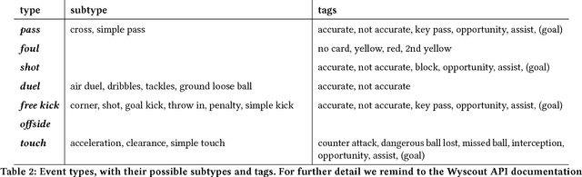 Figure 4 for PlayeRank: Multi-dimensional and role-aware rating of soccer player performance