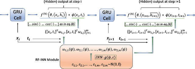 Figure 2 for A Temporal Kernel Approach for Deep Learning with Continuous-time Information