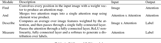 Figure 1 for Textually Enriched Neural Module Networks for Visual Question Answering