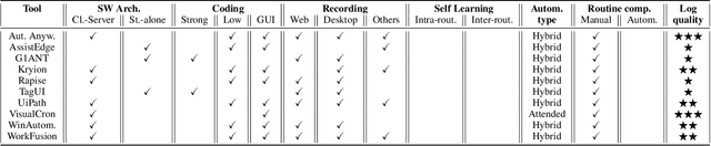Figure 1 for Towards Intelligent Robotic Process Automation for BPMers