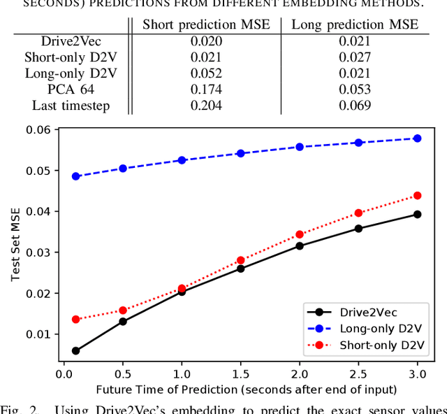 Figure 2 for Drive2Vec: Multiscale State-Space Embedding of Vehicular Sensor Data