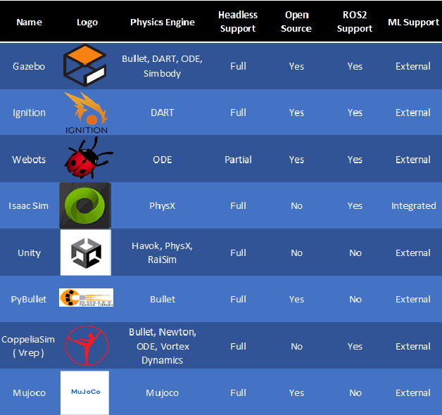 Figure 1 for A Systematic Comparison of Simulation Software for Robotic Arm Manipulation using ROS2