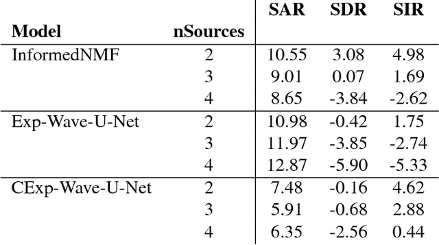Figure 3 for End-to-End Sound Source Separation Conditioned On Instrument Labels