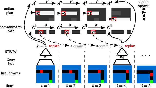 Figure 1 for Strategic Attentive Writer for Learning Macro-Actions