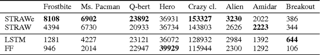 Figure 2 for Strategic Attentive Writer for Learning Macro-Actions
