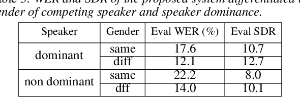 Figure 4 for Analysis of Deep Clustering as Preprocessing for Automatic Speech Recognition of Sparsely Overlapping Speech