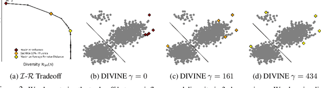 Figure 4 for DIVINE: Diverse Influential Training Points for Data Visualization and Model Refinement