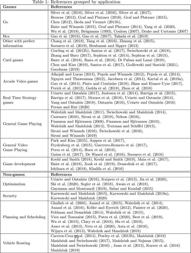 Figure 2 for Monte Carlo Tree Search: A Review of Recent Modifications and Applications