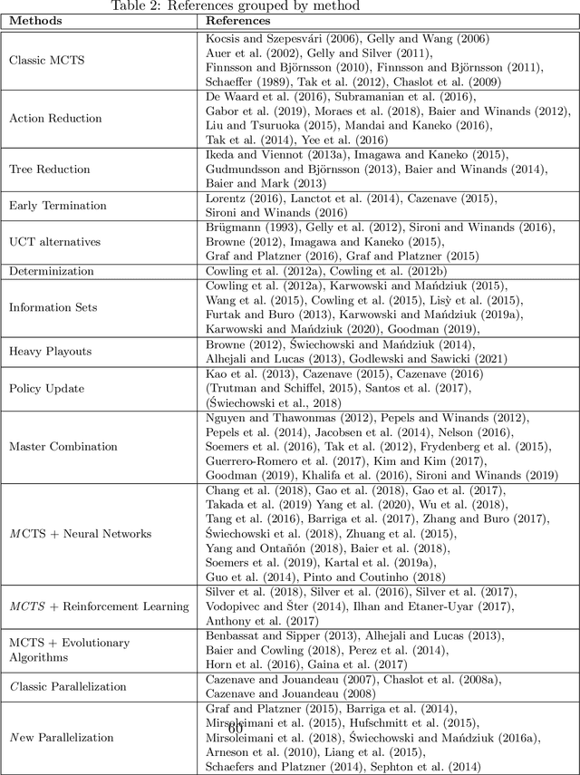 Figure 4 for Monte Carlo Tree Search: A Review of Recent Modifications and Applications