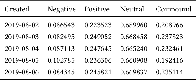 Figure 1 for A Sentiment Analysis Approach to the Prediction of Market Volatility