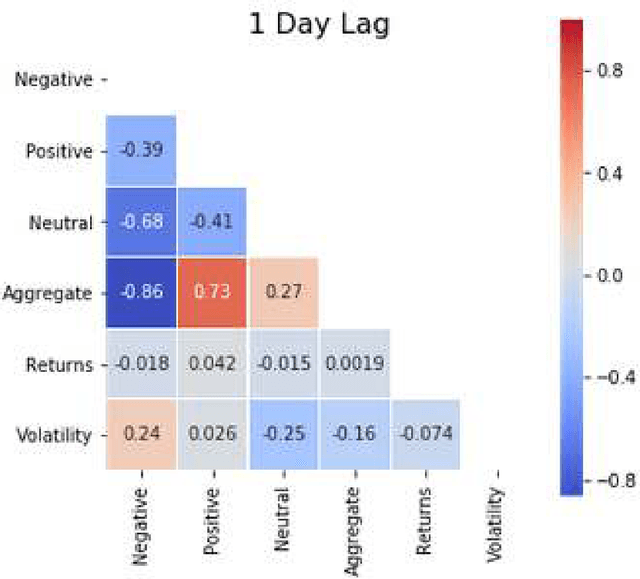 Figure 4 for A Sentiment Analysis Approach to the Prediction of Market Volatility