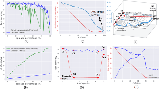 Figure 2 for Sparsifying networks by traversing Geodesics
