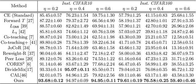Figure 2 for Centrality and Consistency: Two-Stage Clean Samples Identification for Learning with Instance-Dependent Noisy Labels