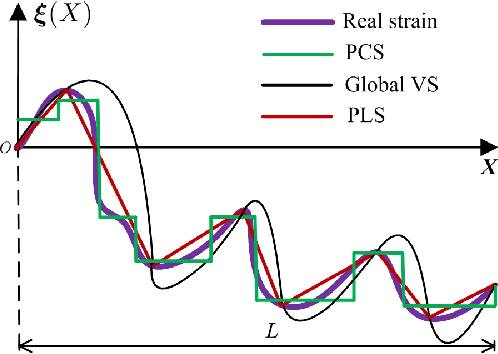 Figure 3 for Piecewise Linear Strain Cosserat Model for Soft Slender Manipulator