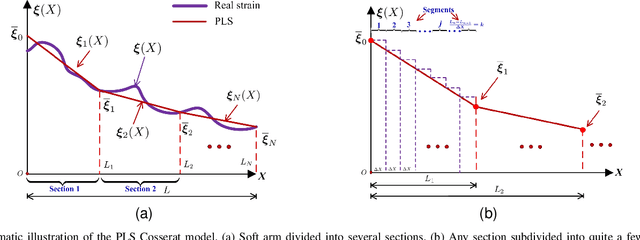 Figure 4 for Piecewise Linear Strain Cosserat Model for Soft Slender Manipulator