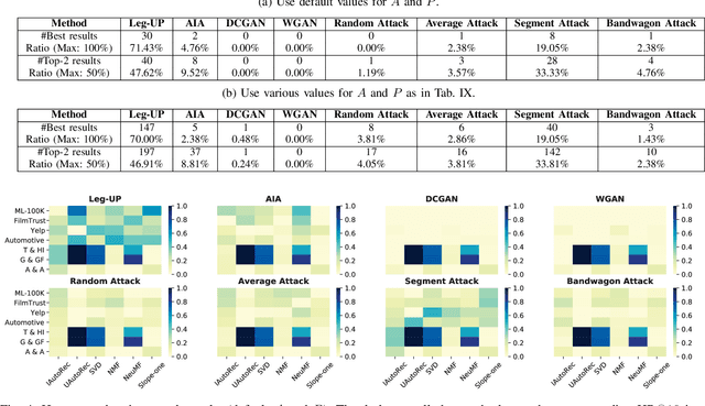 Figure 4 for Shilling Black-box Recommender Systems by Learning to Generate Fake User Profiles