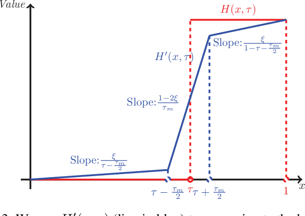 Figure 3 for Shilling Black-box Recommender Systems by Learning to Generate Fake User Profiles