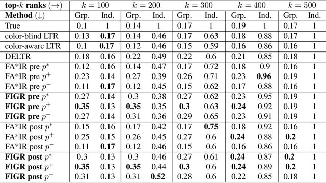 Figure 4 for Ranking for Individual and Group Fairness Simultaneously