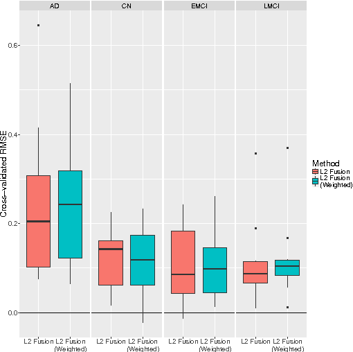 Figure 3 for High-dimensional regression over disease subgroups